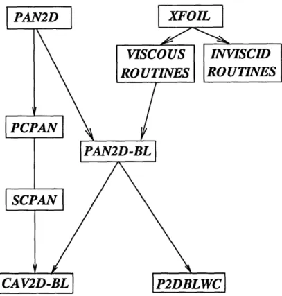 Figure  1-1:  History  of  code  development  for  two-dimensional  cavitating  boundary  layer solver.