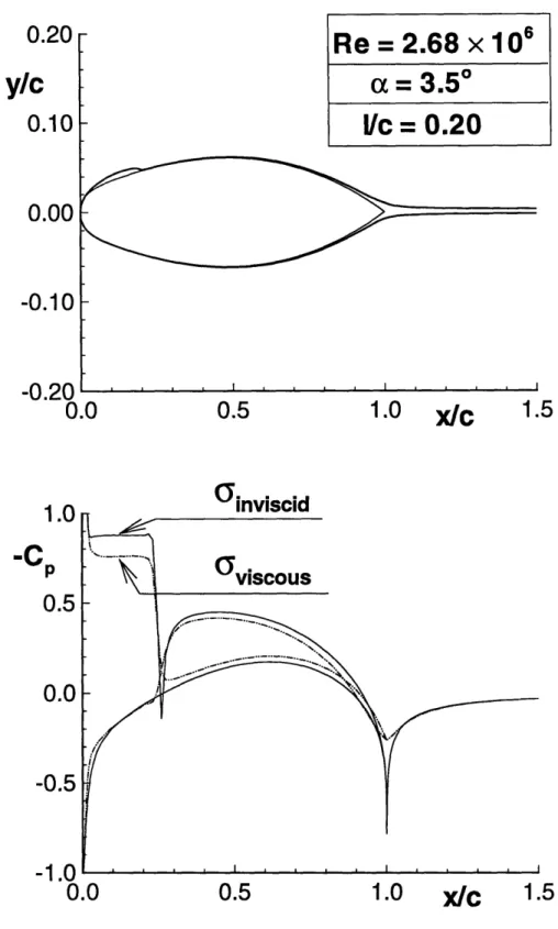 Figure  3-7:  Above:  Present  method's prediction Viscous  and  inviscid pressure  distribution  on  foi