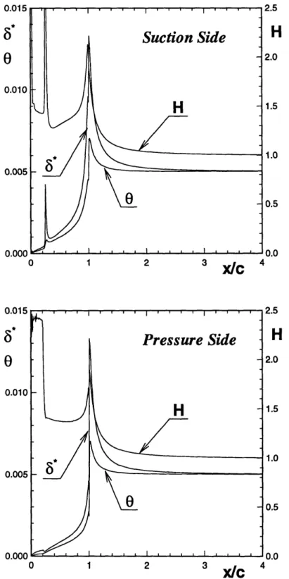 Figure 3-8:  Displacement  thickness,  momentum thickness,  and shape  factor  along suction and  pressure  sides  of  hydrofoil