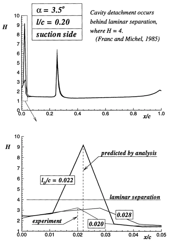 Figure  3-9:  Shape  factor  along  suction  side  of  foil  showing  the  method  used  to  predict cavity  detachment