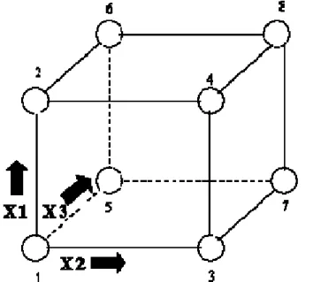 Figure 1:  A 2 3  two-level, full factorial design with factors X1, X2 and X3. Arrows show increasing values  of the factors (from http://www.itl.nist.gov/div898/handbook/pri/section3/pri3331.htm)