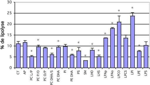 Figure  22:  Rendement  de lipolyse gastrique d’émulsions  de trioléine, stabilisées par différents types de phospholipides (moyenne ± SEM).