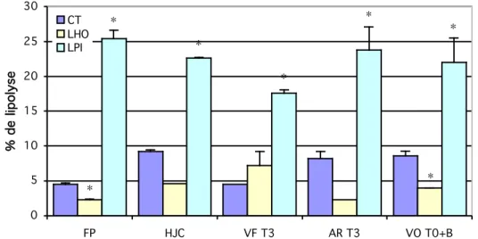 Figure  23:  Rendements  de lipolyse gastrique des émulsions CT, LHO et LPI (moyenne ± SEM).