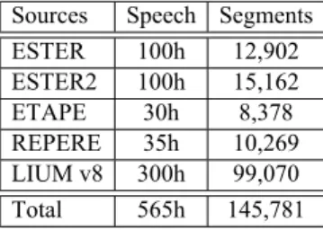Table 1. Characteristics of the training data for acoustic modeling.