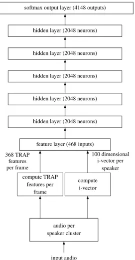 Fig. 1. Architecture of 7-layer DNN used for speaker adaptation.