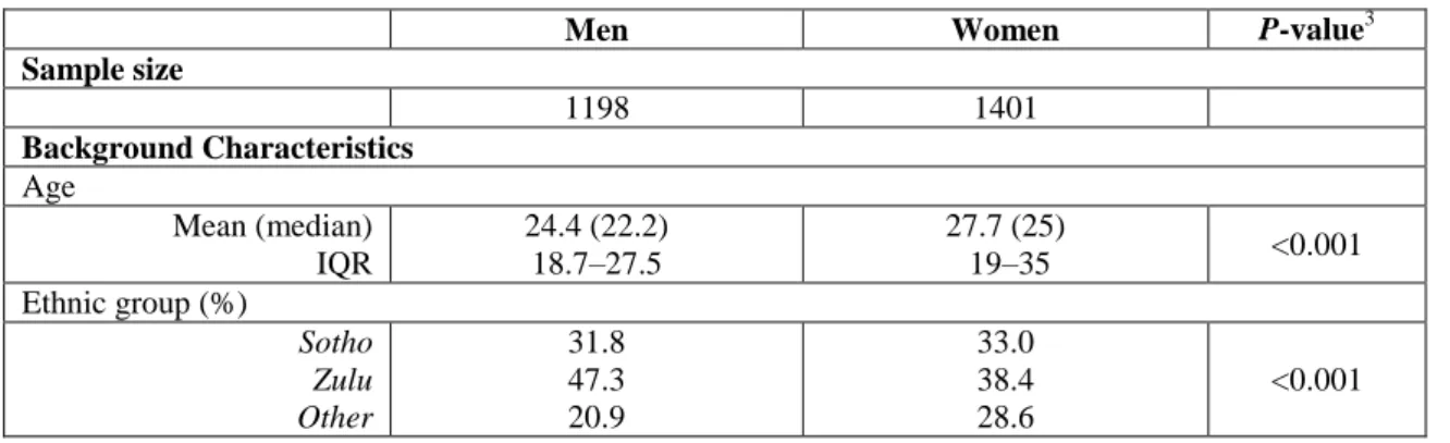 Tableau 1. Caractéristiques des participants  de l’enquête préliminaire  par sexe 