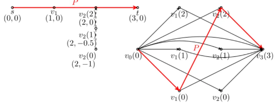 Figure 5.7: An example illustrating G d and a feasible path P .