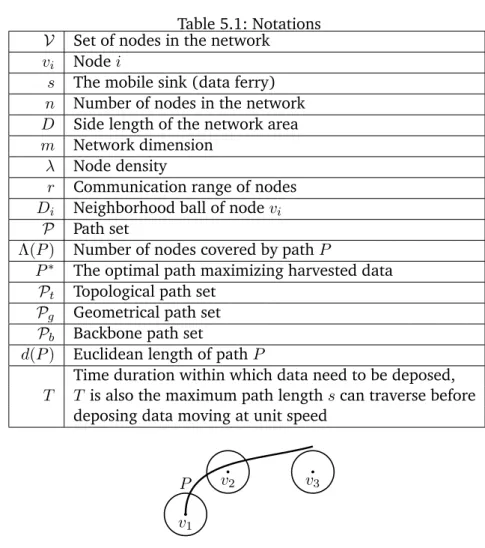 Table 5.1: Notations V Set of nodes in the network