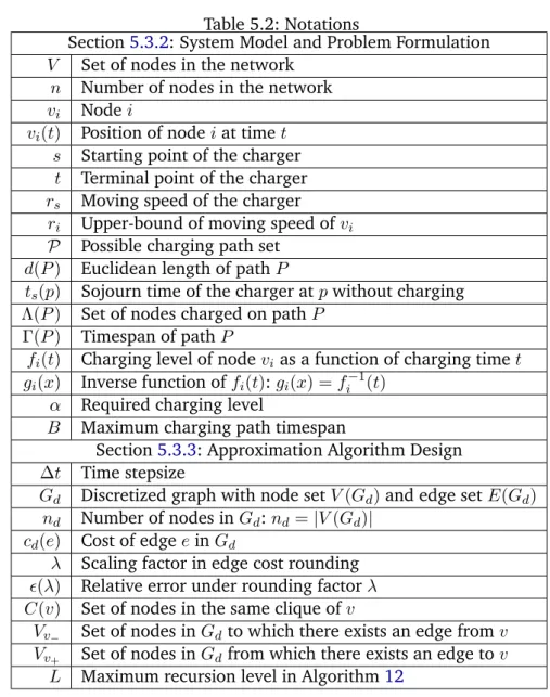 Table 5.2: Notations