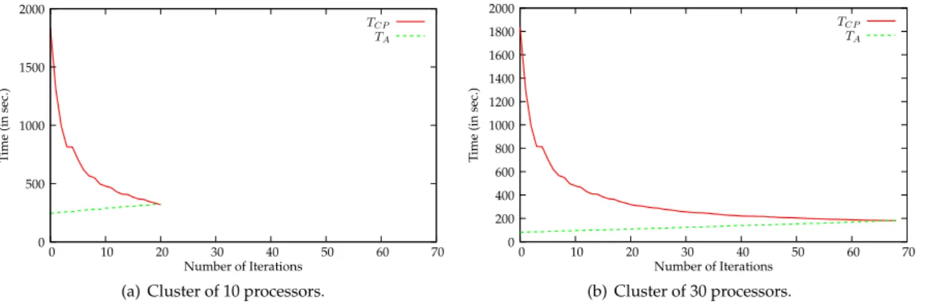 Figure 1.5: Evolution of T CP and T A , throughout the allocation procedure of CPA for a random PTG of 6 tasks on clusters of 10 (a) and 30 (b) processors.