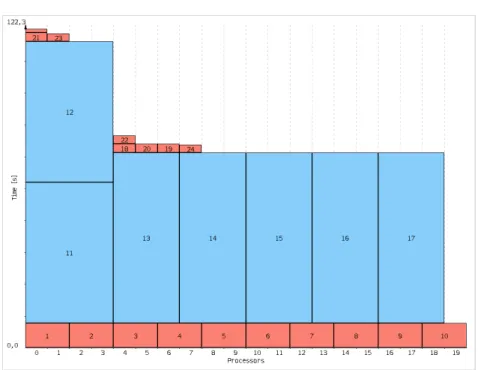 Figure 1.6: Schedule of a Strassen matrix multiplication produced by the CPA algorithm on a cluster of 20 processors.