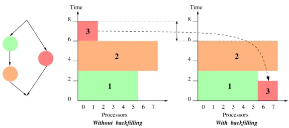 Figure 1.11: Illustration of the benefits of a backfilling post-processing step.
