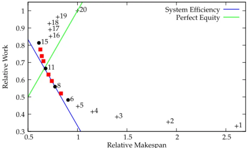 Figure 1.13: Evolution of C P 0 /C P and W P 0 /W P when P 0 varies for a random PTG of 20 tasks on a cluster of 20 processors.