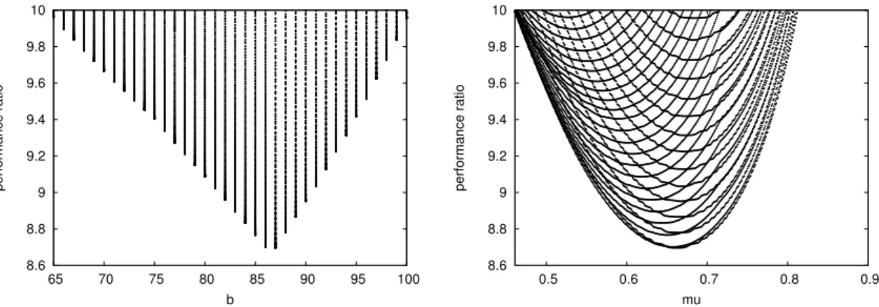 Figure 1.14: 2D projections of all (µ, b, 1/β) triplets with performance ratio 1/β lower than 10.