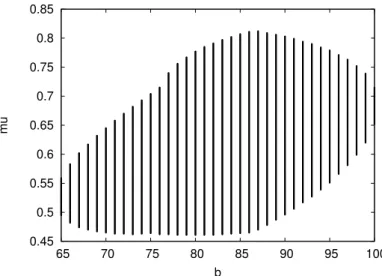 Figure 1.15: Domain of b and µ values for which MCGAS’s performance ratio is lower than 10 , for a particular platform configuration.