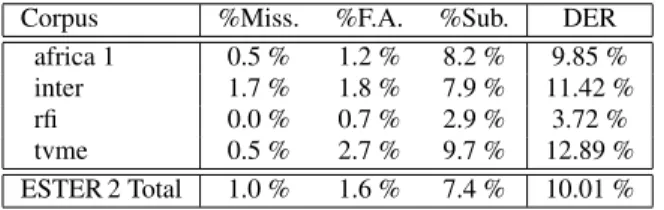 Table 1 shows the current result on the test corpus of ESTER 2: