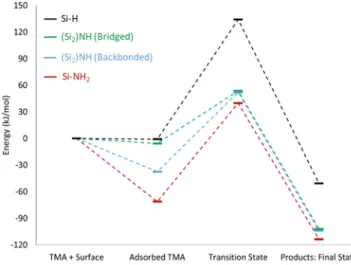 FIG. 7. Data from Lin and Teplyakov 35 for the deposition of TMA on Si with different surface terminations.