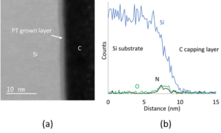 FIG. 1. (a) STEM image of the NH 3 plasma pretreated substrate and (b) EDX analysis along the ﬁ lm depth: N (black), O (green), and Si (blue) depth pro ﬁ les.