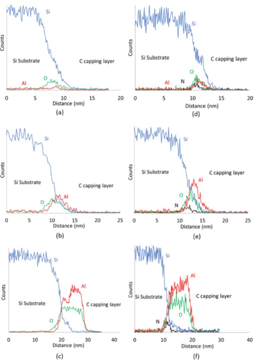 Figure 4 shows that after 5 ALD cycles, no clear continuous deposition of Al 2 O 3 is observable on the NPT samples