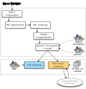 Figure 1: Diarization steps of the speaker diarization systems used to conduct experiments in this paper.