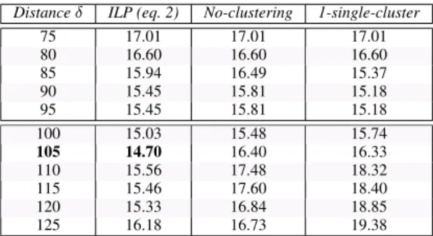Table 3: Diarization Error Rate (DER) of the graph approach, with and without ILP clustering, on the REPERE January 2013 test corpus.