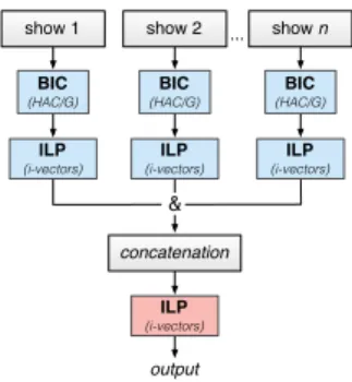 Figure 1: The audio cross-show speaker diarization architecture used to identify the cross-show speakers among the collection of videos.