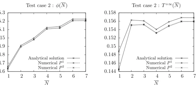 Figure 12: Convergence of the fluid/solid flux φ(N ) (left) and of the temperature T +∞ (N) (right) using P 1 and P 2 finite element versus the mode truncation order N for test case 2 configuration.