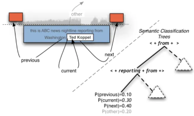 Fig. 1. Illustration of the use of the semantic classification trees