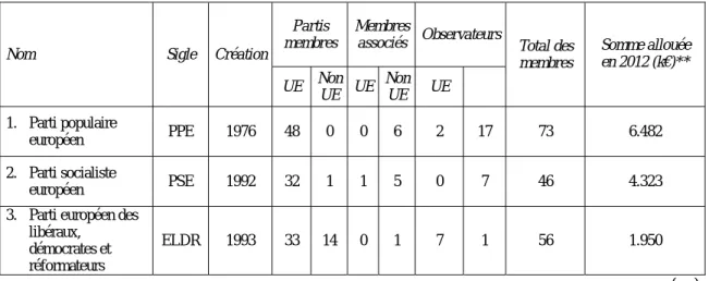 Tableau 4. Partis politiques européens (au sens du règlement 2004/2003, mars 2012) 