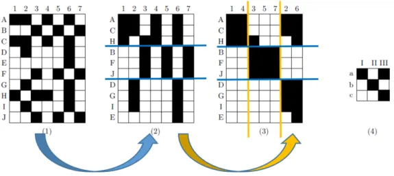 Figure 2.1 – Du clustering au co-clustering (à partir de Govaert et Nadif (2008)) et réciproquement