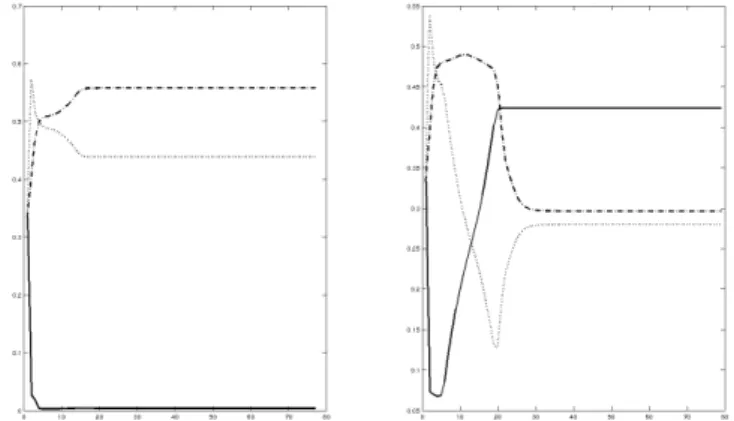 Figure 2.4 – Illustration du phénomène de dégénéresence pour un LBM avec trois classes en ligne : l’estimation des poids des clusters suivant les algorithmes VEM (à gauche) et VBayes (à droite), les deux algorithmes partant de la même initialisation