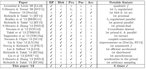 Table 2.2: An overview of selected recent papers proposing and analyzing the iteration complexity of randomized coordi- coordi-nate descent methods