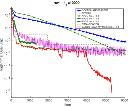Figure 2.1: Comparison of (accelerated) coordinate descent algorithms for the logistic regression problem on the dataset RCV1: coordinate descent, APPROX, APCG [LLX14] with µ ∈ {10 −3 , 10 −5 , 10 −7 } ,  Prox-Newton [LSS12] and APPROX with variable restar