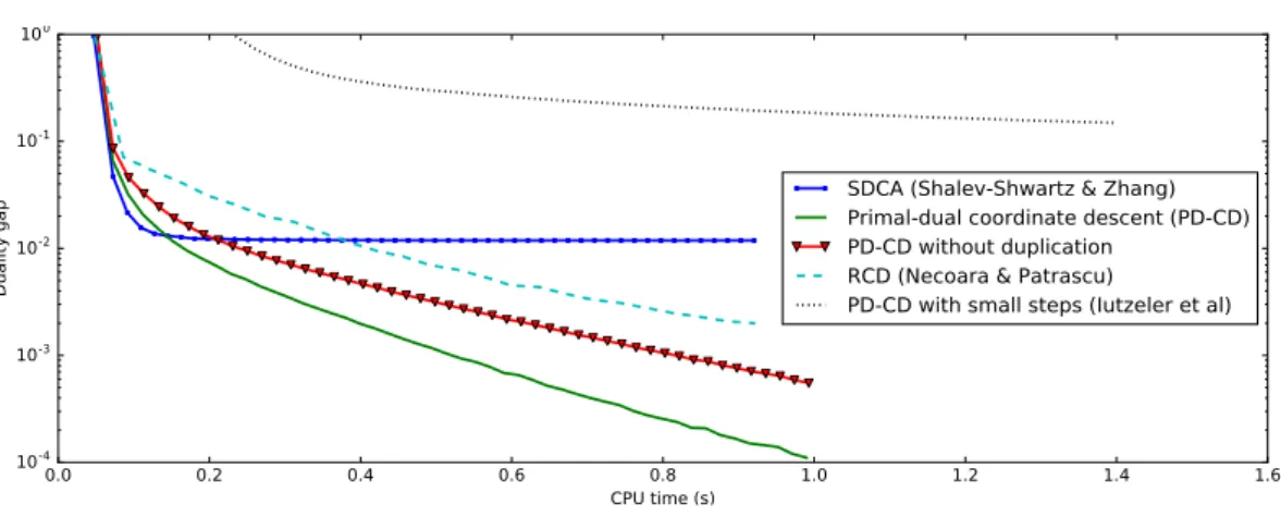 Figure 3.2: Comparison of algorithms for the resolution of the dual of linear SVM max x∈ R n − 2λ1 kAD(b)xk 22 + e T x − P n