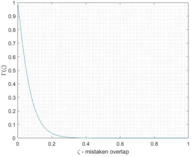 Figure 3-1: The first two different phases of the function Γ as 