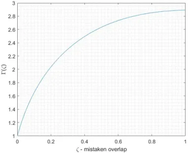 Figure 3-3: The final phase of the function Γ as 