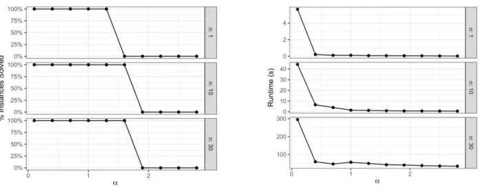 Figure 5-1: Average performance and runtime of ELO over 20 instances with 