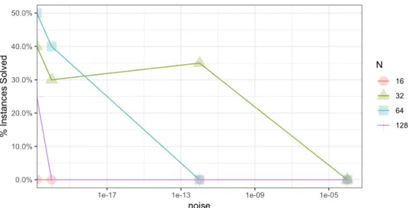 Figure 5-2: Average performance of LBR algorithm for various noise and truncation levels.