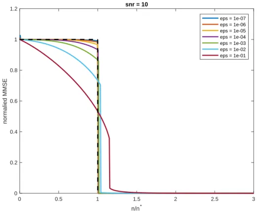 Figure 2-3: The limit of the replica-symmetric predicted MMSE ℳ 