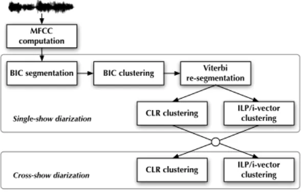 Figure 1: Diarization steps