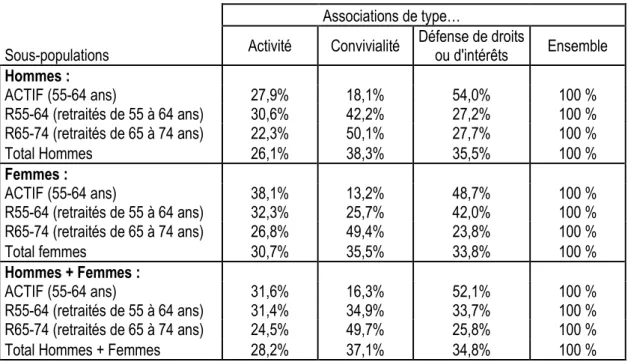 Tableau  2  :  Répartition  des  seniors  de  55-74  ans  en  fonction  de  la  typologie  associative Insee 