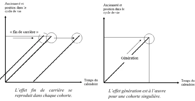 Figure 1 : Repérage des effets fin de carrière (à gauche) et génération (à droite)  sur la base d’un diagramme de Lexis 