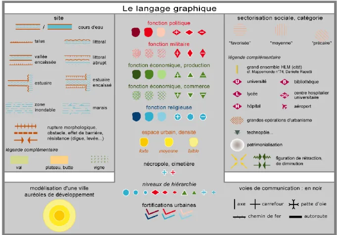 Fig. 25 : Le langage graphique de l’Atelier de chrono-chorématique urbaine du Cnau (D ESACHY  et  D JAMENT  2013)