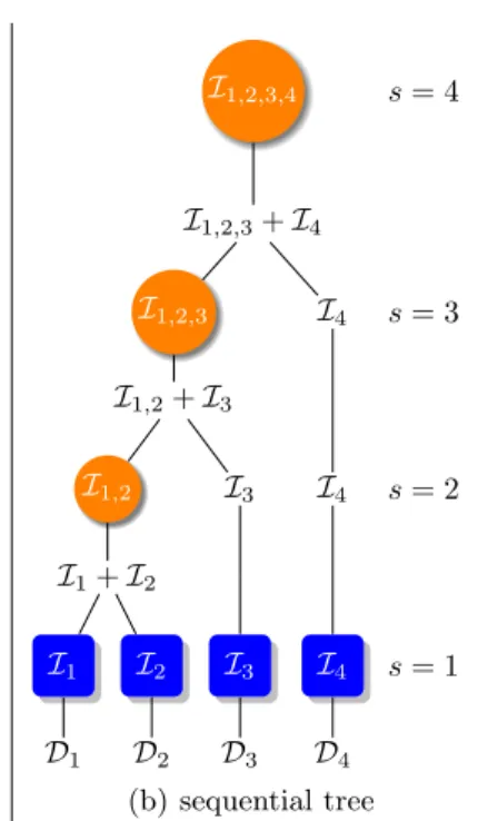 Figure 2: Merge trees for Algorithm 2.