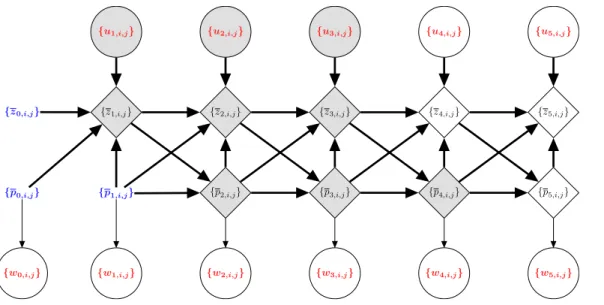 Figure 3: The dependence graph of the considered variables. Red variables are random. Black variables are deterministically computed using their input (a function of their input), with bold lines indicating the deterministic (functional) relation
