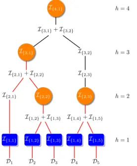 Figure 1: Merge tree for Alg. 2 with an arbitrary par- par-titioning and merging scheme.