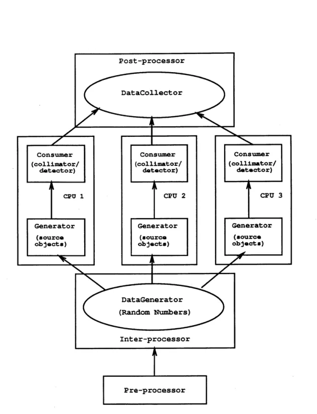 Figure  6:  SuperSimSPECT architecture  for  3 GeneratorConsumer pairs.