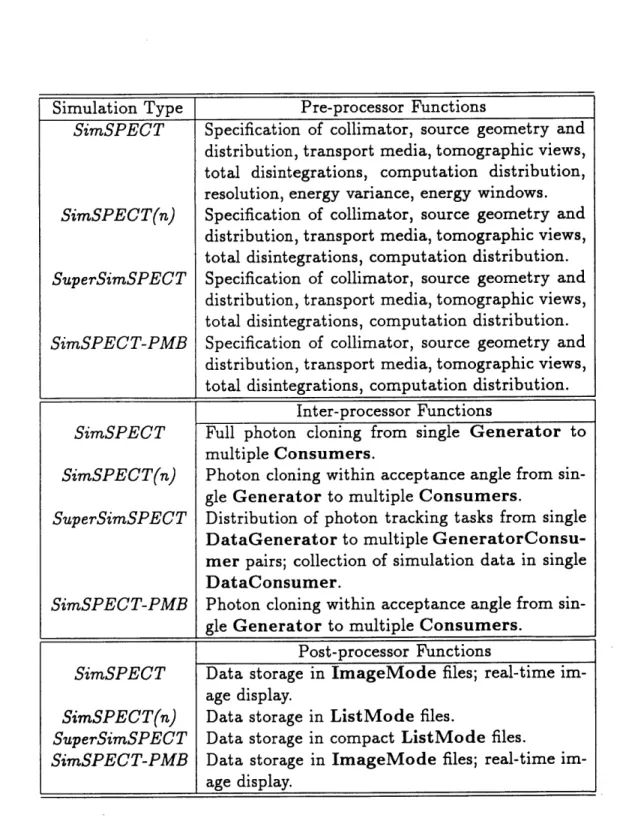 Table  1:  Functions  performed  by  SimSPECT modules.  SimSPECT-PMB is included  for  completeness  and  refers  to the  version  of  the  SimSPECT system described  and  validated  in  [13].