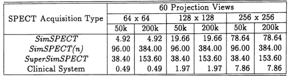 Table  2:  SPECT  data  storage  requirements  for  60  tomograms  at  varying  res- res-olutions;  total counts  in  each tomographic  image  are  either  50,000  or  200,000, as  indicated  (after  energy  selection)