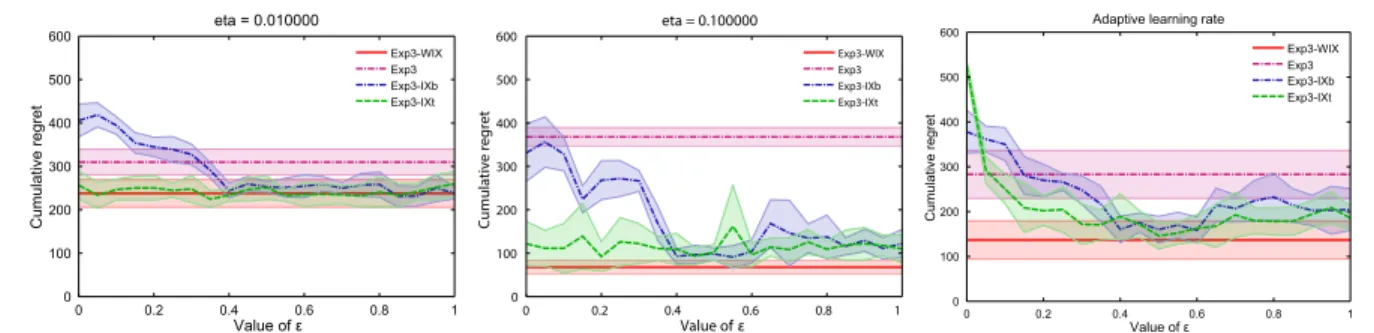 Figure 3: Comparison of total regrets of the algorithms at time T for static and adaptive learning rates.
